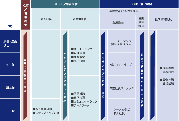 社員の教育制度