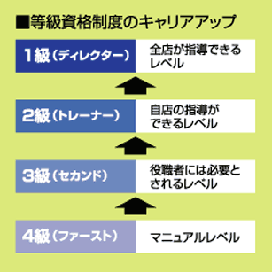 等級資格制度のキャリアアップ